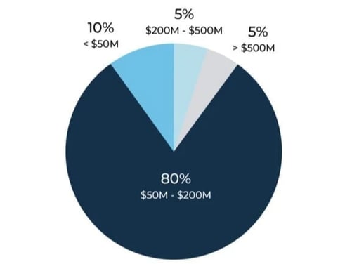 deal-size-pie-chart-02-768x538-1