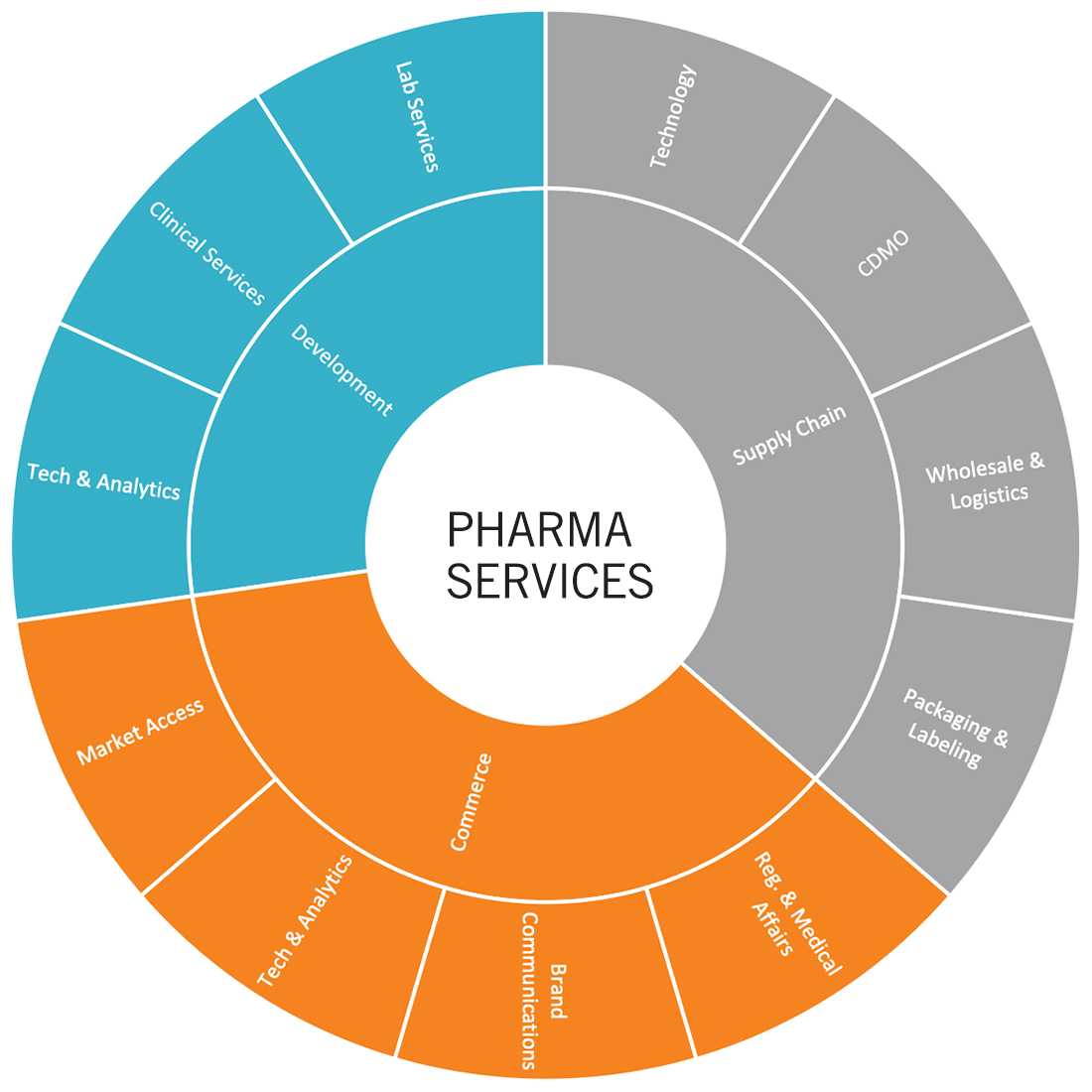 pharma-services-aud-chart-2