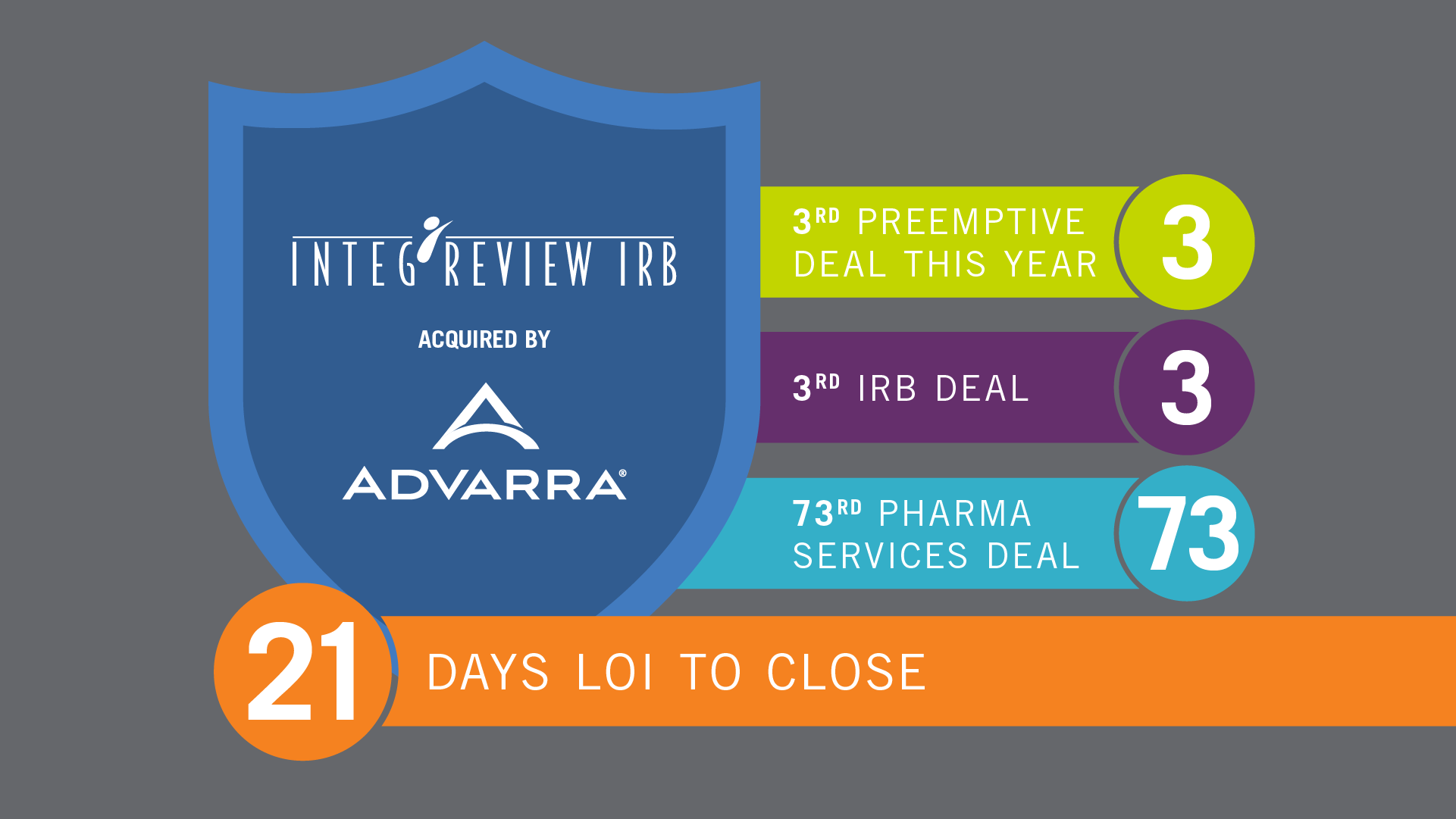 IntegReview was acquired by Advarra