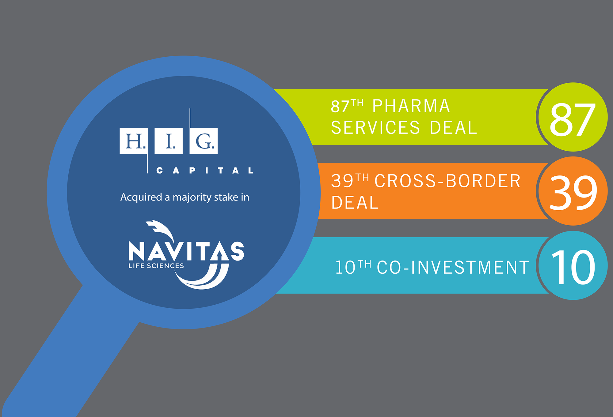 H.I.G. Capital Acquires Majority Stake in Navitas Life Sciences to Accelerate CRO Growth