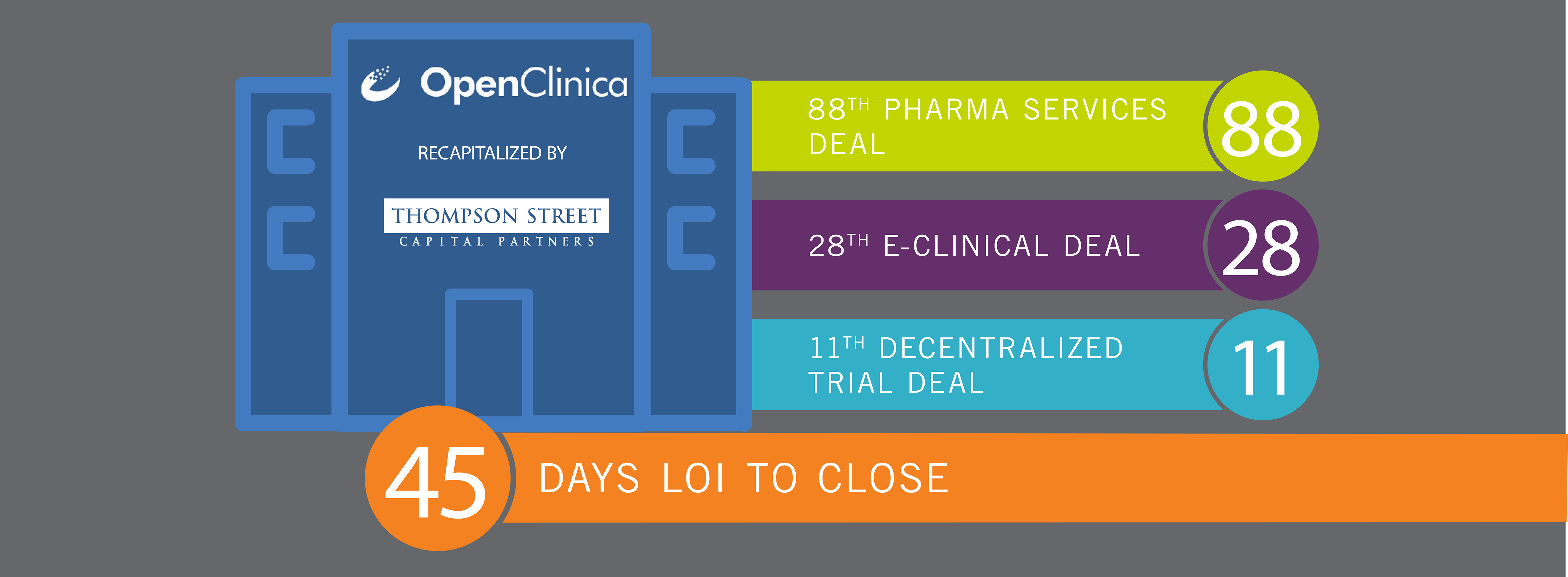 OpenClinica Completes Growth Recapitalization with Thompson Street Capital Partners to Accelerate Enablement of Clinical Trials
