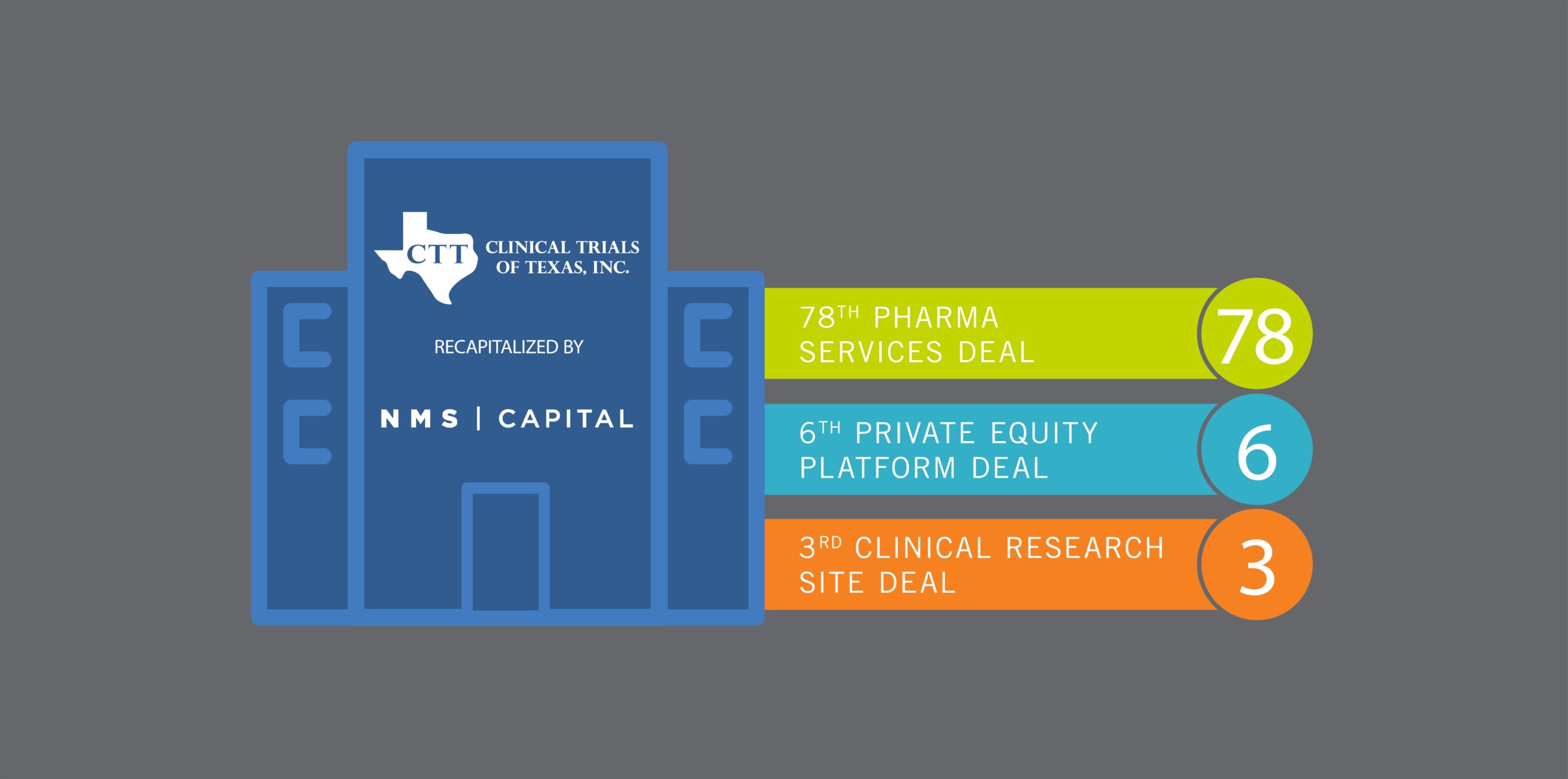 Clinical Trials of Texas Recapitalized by NMS Capital to Form new Flourish Research Clinical Research Site Platform