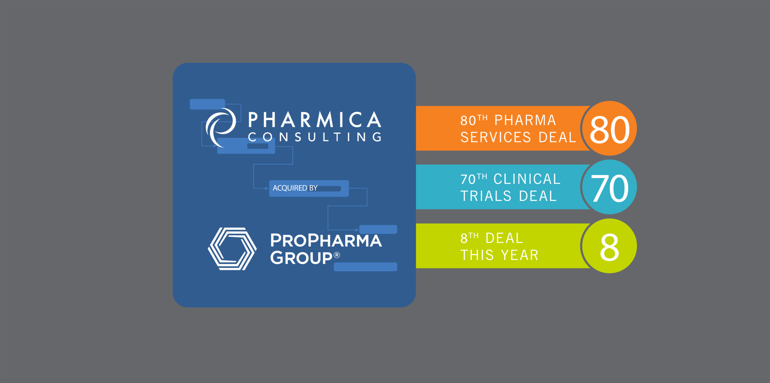 Pharmica Consulting Acquired by ProPharma Group to Provide Holistic Clinical Trial Execution Expertise