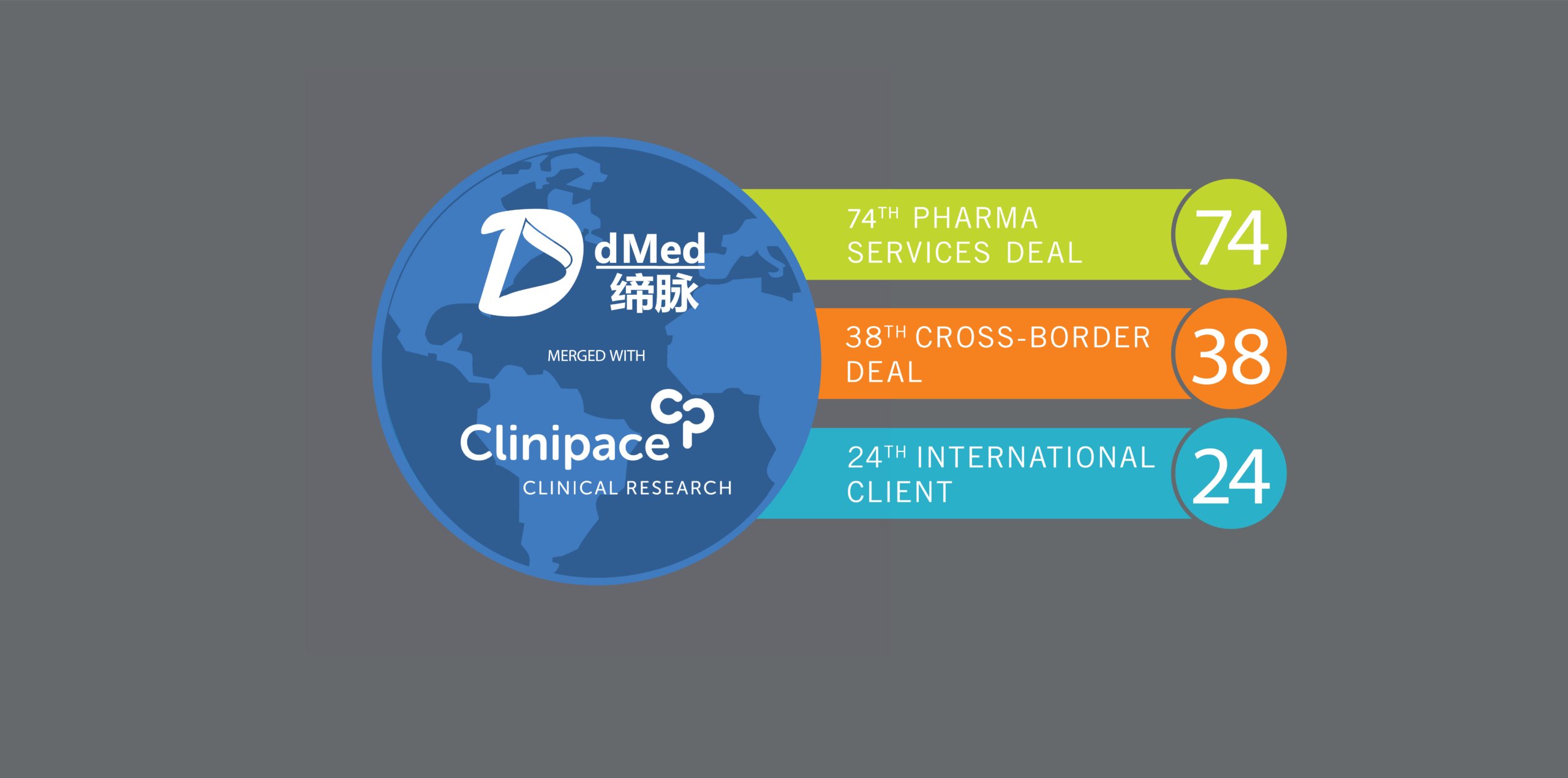 dMed Merged with Clinipace