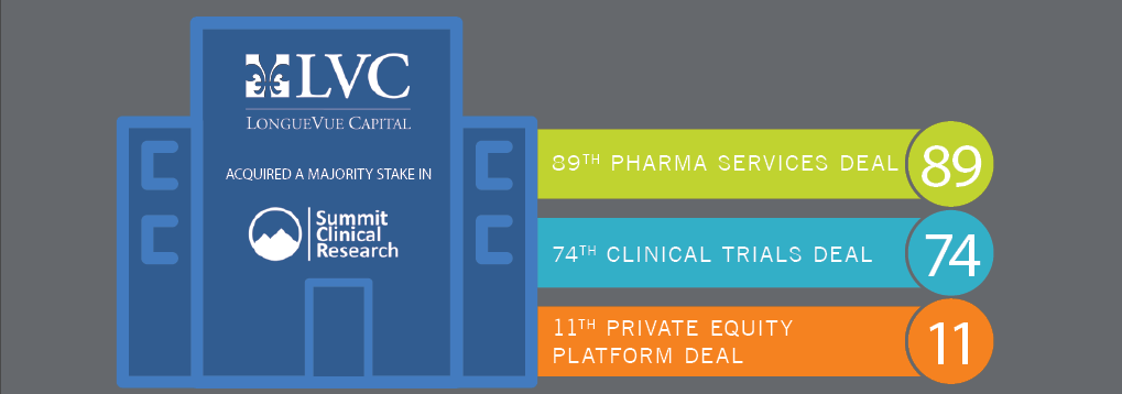 LongueVue Capital Partners Acquires Majority Stake in Summit Clinical Research to Accelerate SMO/IRO Growth