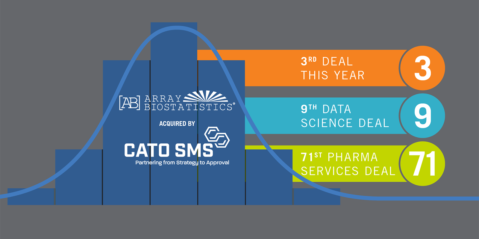 Array Biostatistics was acquired by CATO SMS