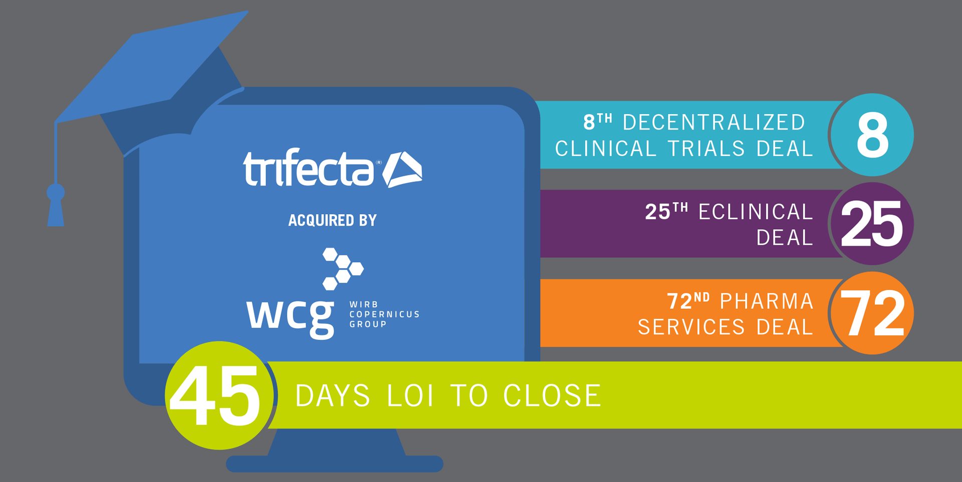 Trifecta Clinical was acquired by WCG